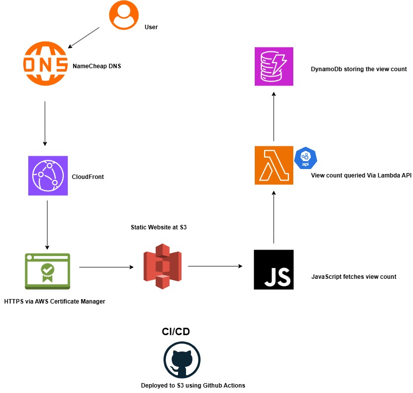 Cloud Resume Challenge Architecture Diagram